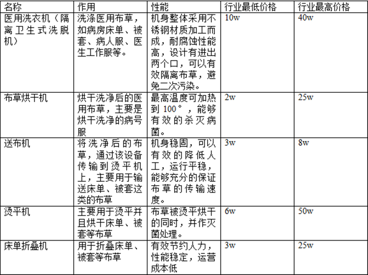 醫(yī)院洗衣房設(shè)備價(jià)格是多少？醫(yī)院洗衣房設(shè)備報(bào)價(jià)